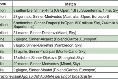 Jannik Sinner è campione anche in tv