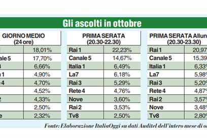 Tutti i flop di Rai 2, una stagione da dimenticare
