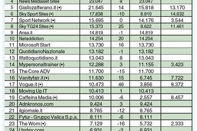 Comscore: i siti di news online a +2% a settembre. Dai social gli utenti più giovani